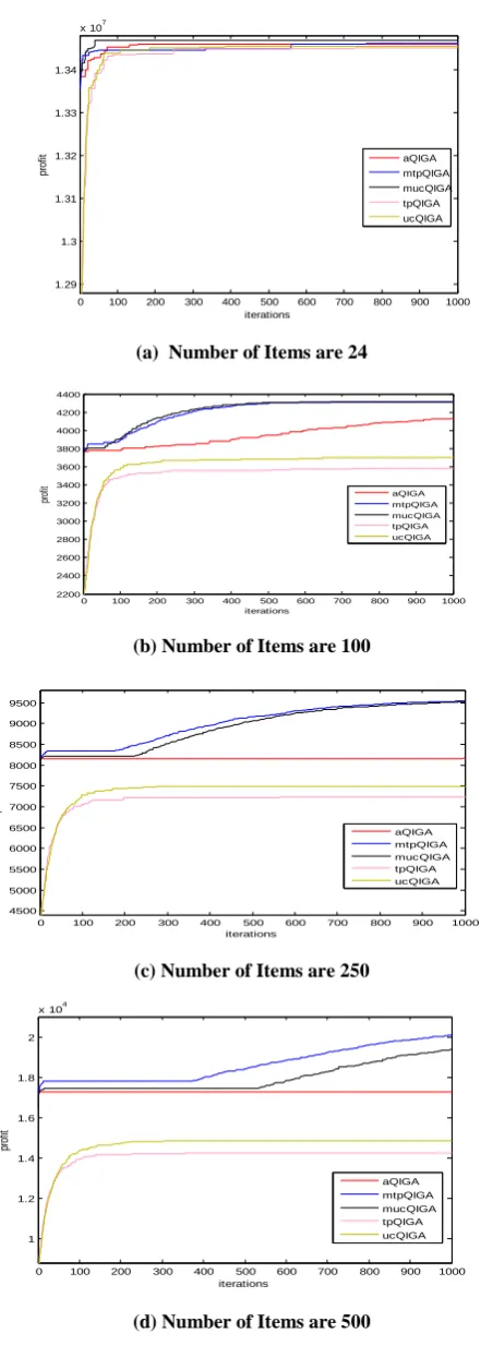 Fig. 6. Comparisons of Various QIGAs and Adaptive QIGAs on Average Profit vs. Number of Iterations 