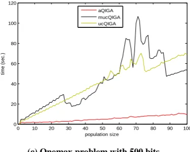 Fig. 11. Time vs. Population Size Graphs with Various QIGAs and Adaptive QIGAs. 