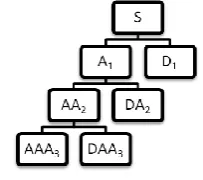 Fig 2: WPD Decomposition Tree 