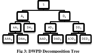 Fig 3: DWPD Decomposition Tree 