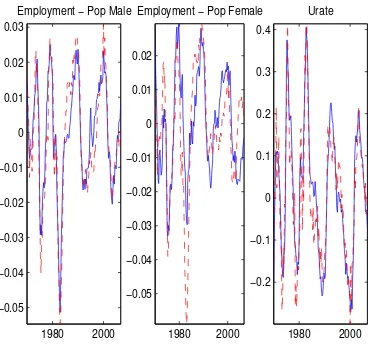 Figure 2: Employment