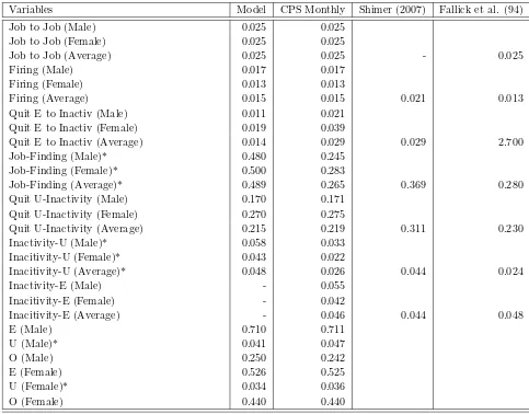 Table 3: Mean-Probabilities