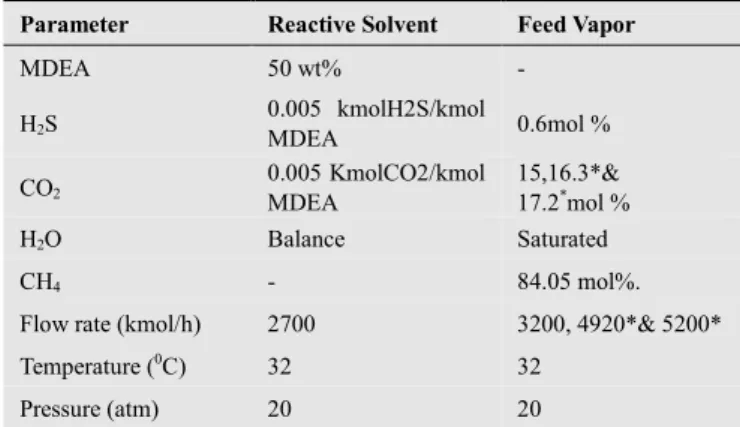 Table 1: Used parameters in simulation of CO 2 -Reactive Absorption  System. 