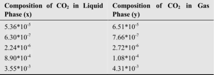 Table  8:  Composition  of  CO 2   in  Liquid  and  Gas  Phases  at