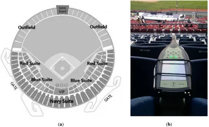 Figure 1. Condition of the baseball stadium and measurement of noise level in the study