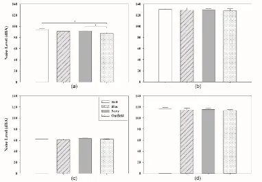 Figure 2. Average noise levels of LAeq (a), LCpeak (b), LAFmin (c), LAFmax (d), and as a function of the four seating sections that were studied