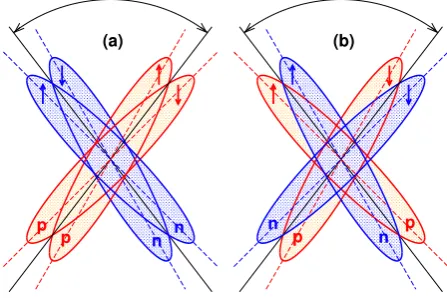 Figure 1. (a) - the orbital scissors (neutrons versus protons),(b) - spin scissors (spin-up nucleons versus spin-down nucleons).Arrows inside of ellipses show the direction of spin projections.p – protons, n – neutrons.