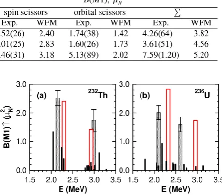 Table 2. Energy centroids E and summed transition probabilities B(M1) of the spin and orbital scissors
