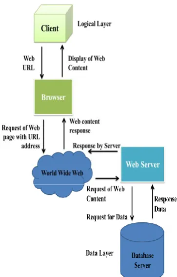Figure 1: The Client-Server architecture over the World Wide Web[2] 
