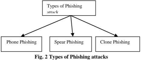 Fig. 2 Types of Phishing attacks 