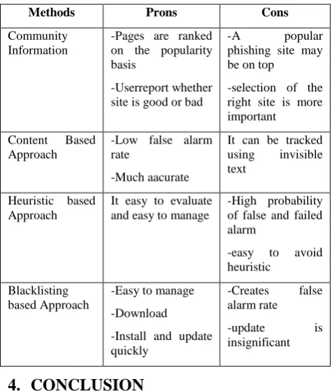 Table 1: Prons & Cons of Anti-phishing Techniques 