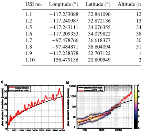 Figure 10.Fig. 10. Photon transfer curve for a USI system for (a) a 12-bit image, and (b) an  (b) an HDR image