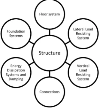 Figure 1. Structure decomposition.           