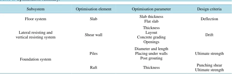 Table 1. Optimisation summary.                                                                            
