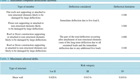Table 2. Maximum computed deflections allowed.                                                              