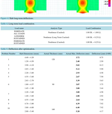 Figure 4. Slab long-term deflections.                                                                        