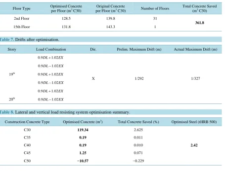 Table 6. Summary of concrete spared.                                                                       