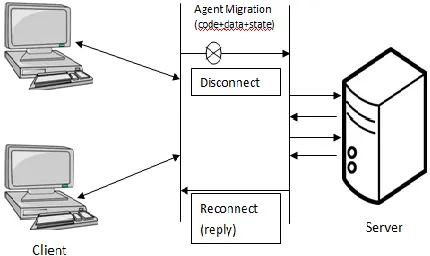 Figure 2: Mobile Agent Model [16] 