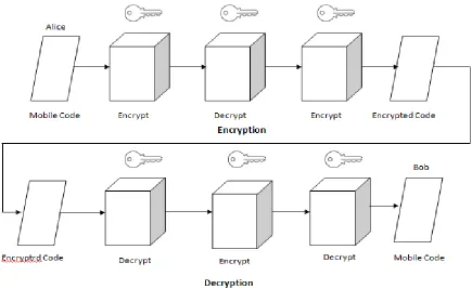 Figure 3: Encryption/ Decryption of Mobile Code using Triple DES