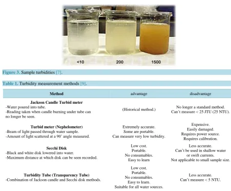 Figure 3. Sample turbidities [7].                                                                                   