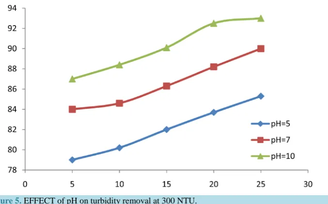 Figure 6. Effect of adding (9) ppm of alum in (100) NTU turbid water.                       