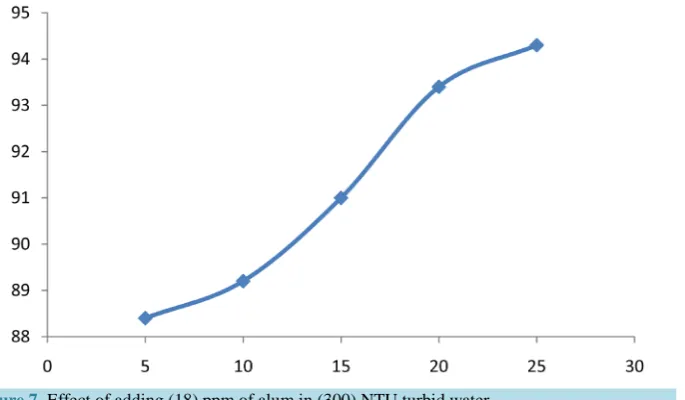 Figure 7. Effect of adding (18) ppm of alum in (300) NTU turbid water.                          