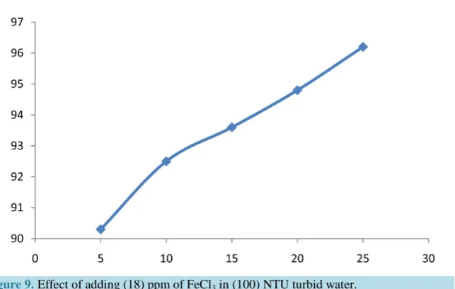 Figure 9. Effect of adding (18) ppm of FeCl3 in (100) NTU turbid water.                   