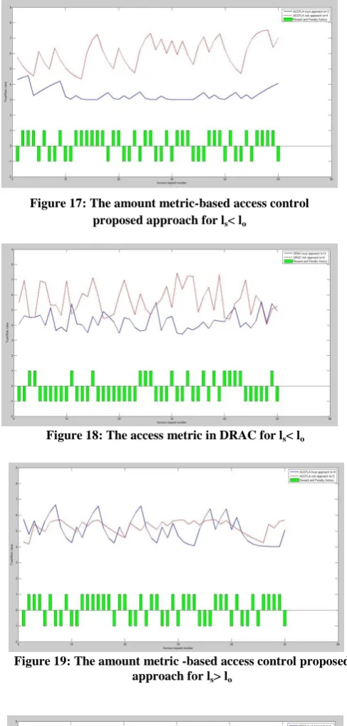 Figure 17: The amount metric-based access control proposed approach for l< l 