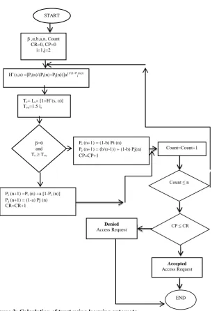 Figure 2: Calculation of trust using learning automata 