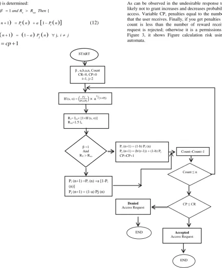 Figure 3: Calculation risk using learning automata 