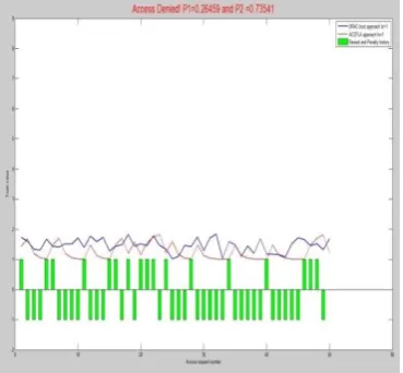Figure 4: Calculation Acess metric using learning automata 