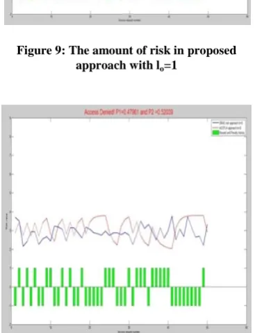 Figure 6: The trust user in proposed approach with ls=2 