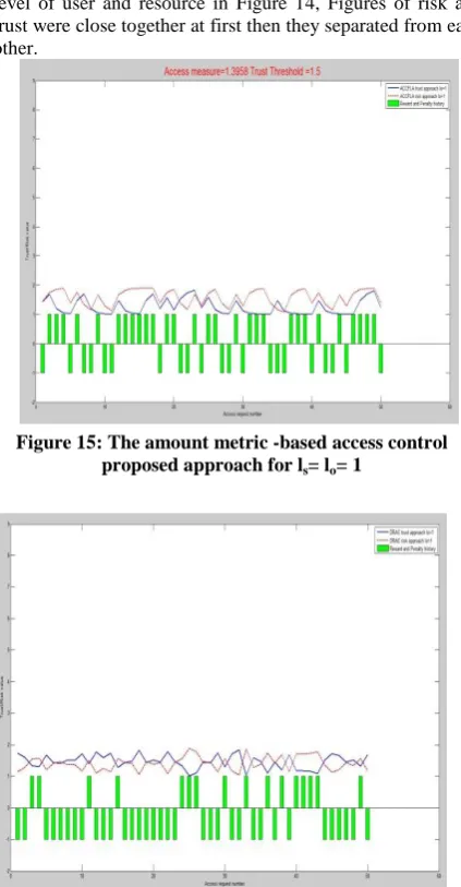 Figure, user and resource have the lowest level so that risk and trust Figures are close together