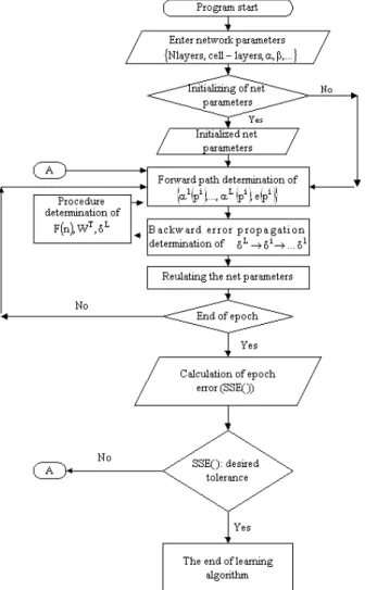 Figure 2. Network decision making BP algorithm with MLP structure adopted by Saghatoleslami et al., 2002 for modeling and characterization of flotation  froth color and texture [1] 
