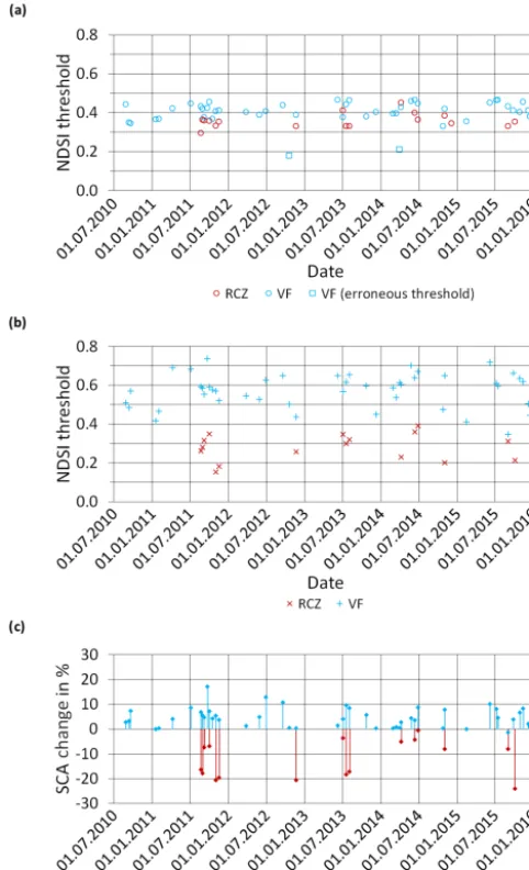Figure 7. The ﬁgure displays in (a) the complete time series of ad-justed NDSI thresholds using the Otsu segmentation method (cir-cles, erroneous thresholds as squares) at RCZ (red) and VF (blue)and depicts in (b) the camera-calibrated NDSI thresholds at t