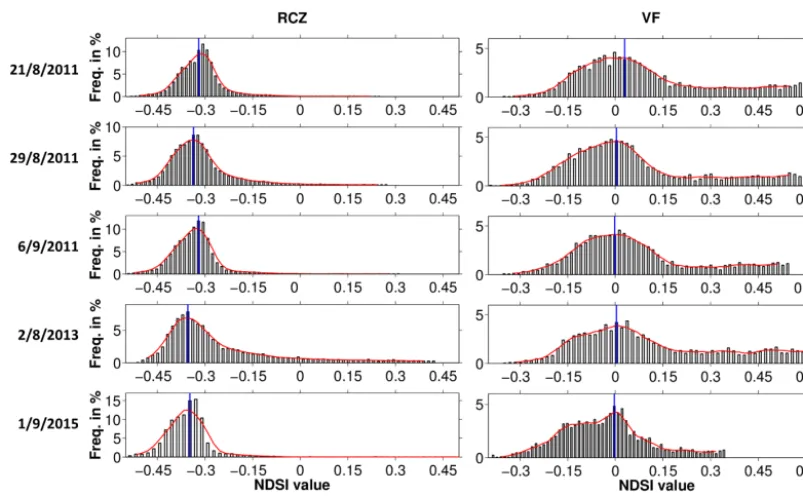 Figure 9. Representative NDSI values for the rock surfaces in RCZ and VF catchment are determined using frequency histograms of thesnow-free bare rock NDSI values for ﬁve summer dates