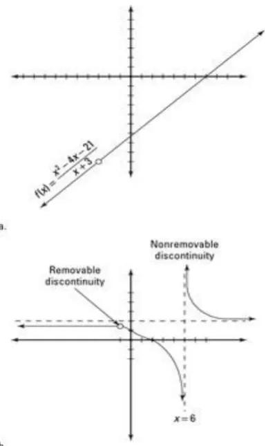 Figure -1 For removable discontinuity 