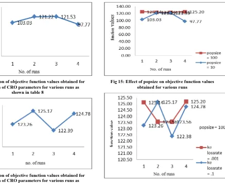 Fig 16: Effect of ke lossrate on objective function values obtained for various runs 