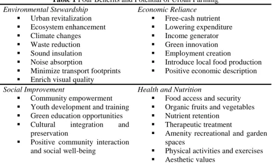 Table 1 Four Benefits and Potential of Urban Farming  Environmental Stewardship  ▪  Urban revitalization  ▪  Ecosystem enhancement  ▪  Climate changes  ▪  Waste reduction  ▪  Sound insulation   ▪  Noise absorption 
