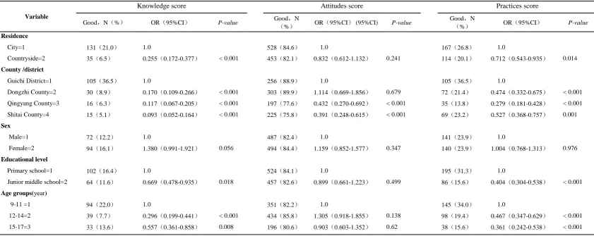 Table 3  Univariate analysis of norovirus infection knowledge, attitudes, and practices score of primary and junior middle school students  