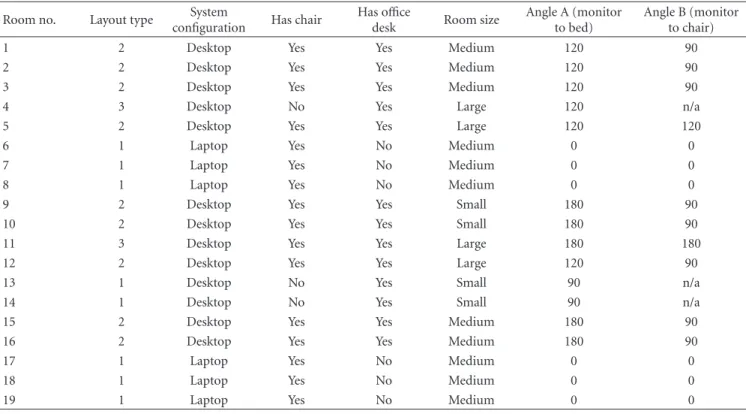 Table 3: Exam room layout results.