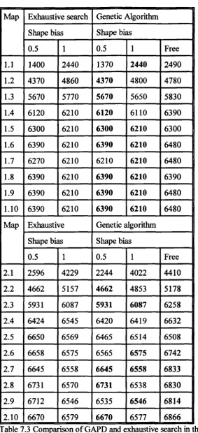 Table 7.3 Comparison of GAPD and exhaustive search in the GAPD efficiency tests