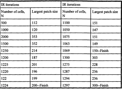 Table 8.3 JR iterations to find a patch of the right size in evaluation test 1