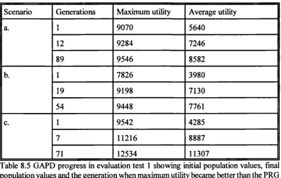 Table 8.5 population values and the generation when maximum utility became better than the PRGGAPD progress in evaluation test 1 showing initial population values, finalsolution.