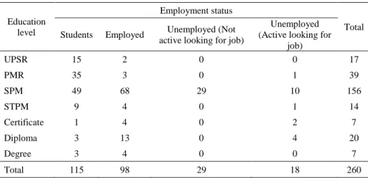 Table 4: Cross-tabulation of respondents’ education level and employment  status 