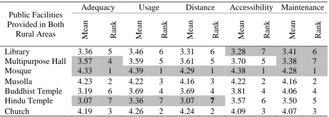 Table 5: Level of satisfaction on the physical aspects of public facilities 