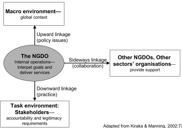 Figure 3.3.  Vital NGDO linkages