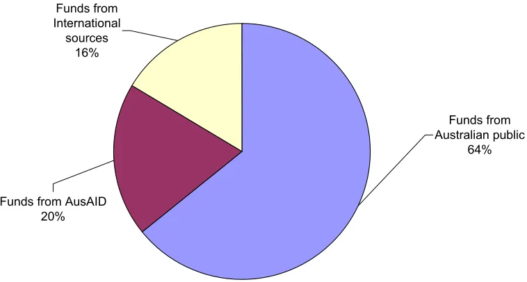Figure 4.1.  NGDO funding sources