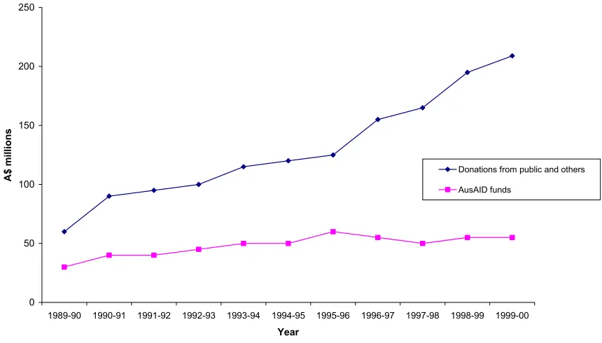 Figure 4.2.  Trends in the funding to NGDOs