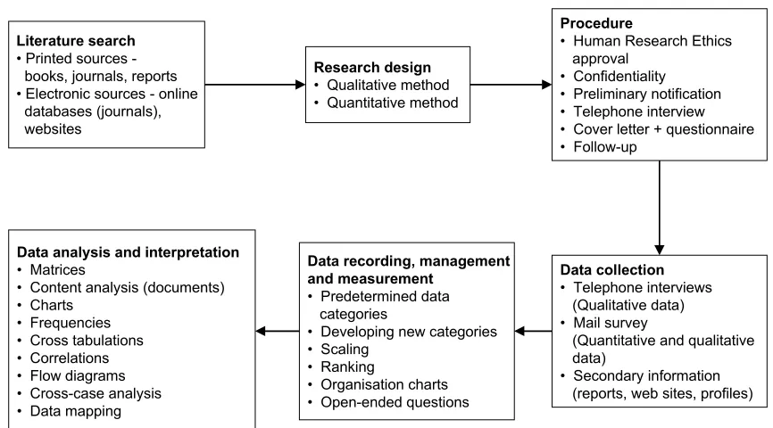 Figure 6.1.  The Research Process
